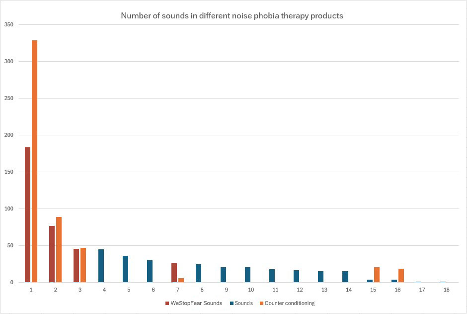 Chart showing the number of sounds in different noise phobia therapy products